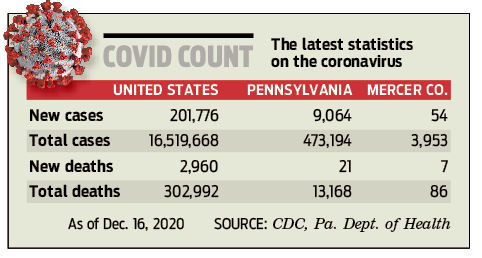Covid count 201217